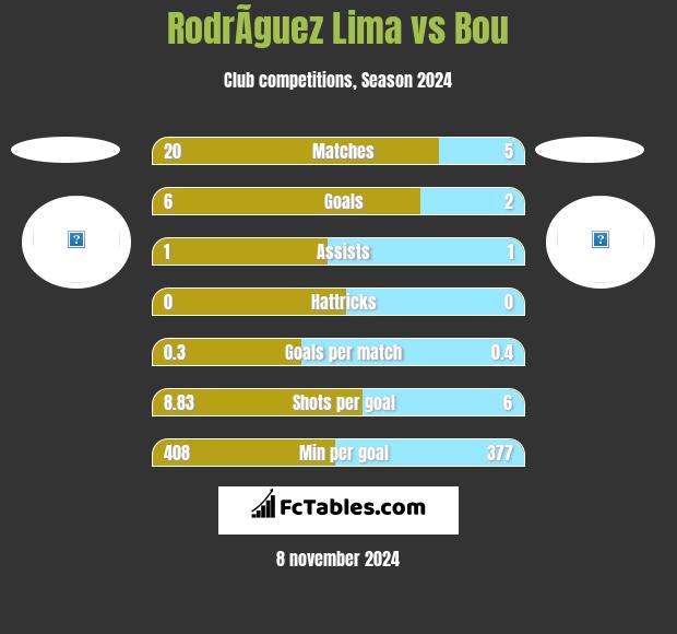 RodrÃ­guez Lima vs Bou h2h player stats