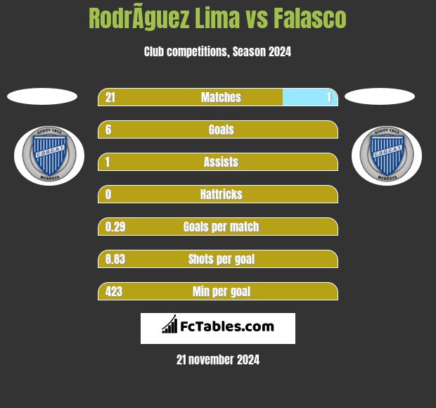 RodrÃ­guez Lima vs Falasco h2h player stats