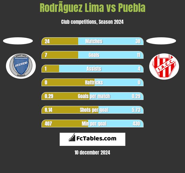 RodrÃ­guez Lima vs Puebla h2h player stats