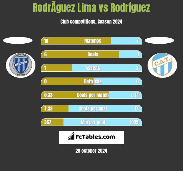 RodrÃ­guez Lima vs Rodríguez h2h player stats