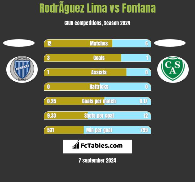 RodrÃ­guez Lima vs Fontana h2h player stats