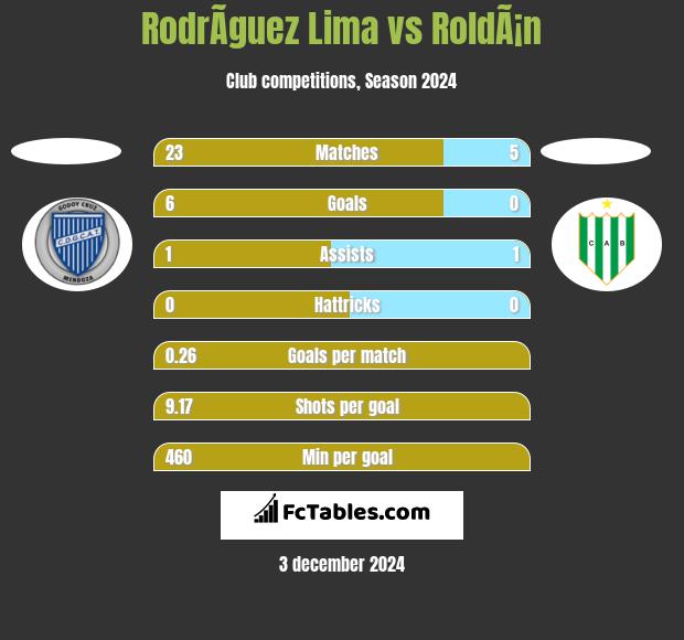 RodrÃ­guez Lima vs RoldÃ¡n h2h player stats