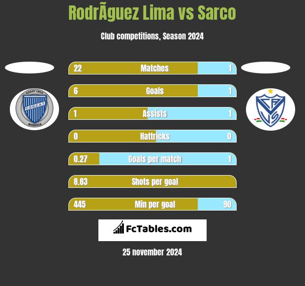 RodrÃ­guez Lima vs Sarco h2h player stats