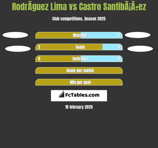 RodrÃ­guez Lima vs Castro SantibÃ¡Ã±ez h2h player stats