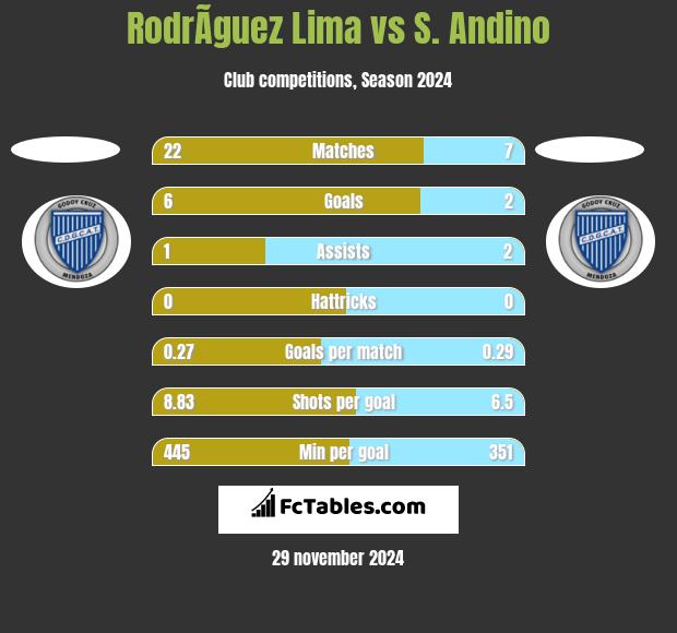 RodrÃ­guez Lima vs S. Andino h2h player stats