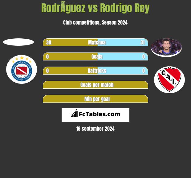 RodrÃ­guez vs Rodrigo Rey h2h player stats