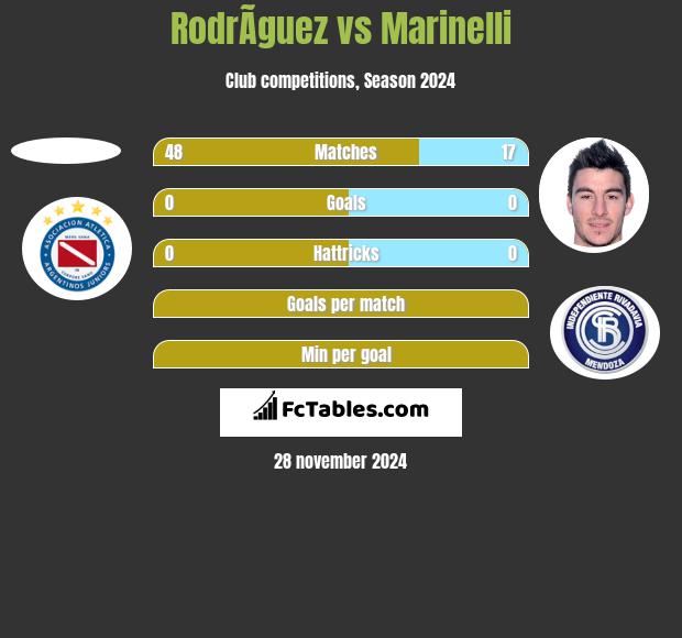 RodrÃ­guez vs Marinelli h2h player stats