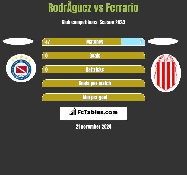 RodrÃ­guez vs Ferrario h2h player stats