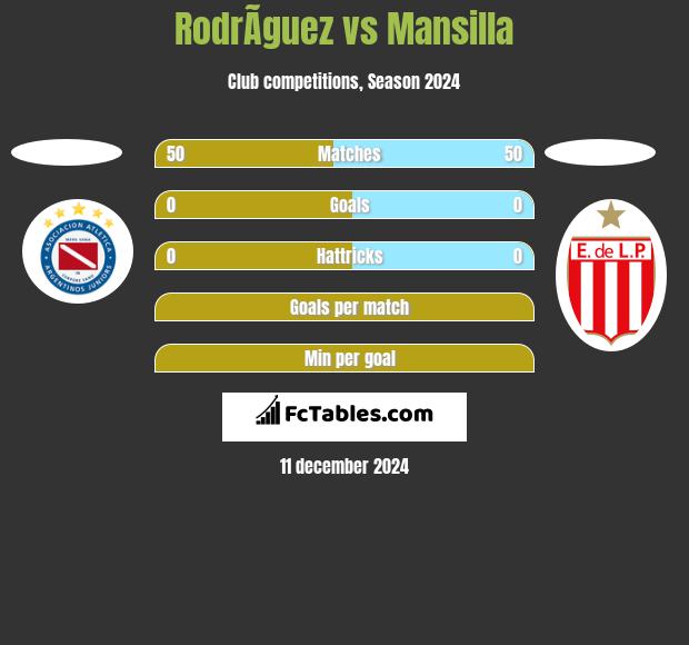 RodrÃ­guez vs Mansilla h2h player stats