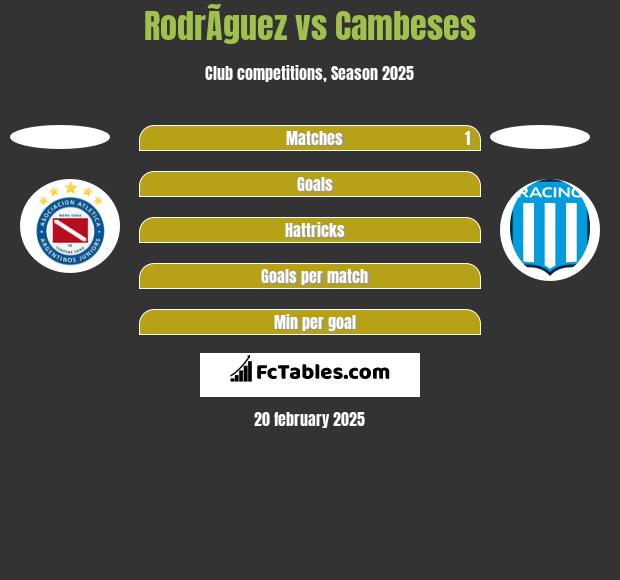 RodrÃ­guez vs Cambeses h2h player stats