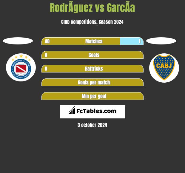 RodrÃ­guez vs GarcÃ­a h2h player stats