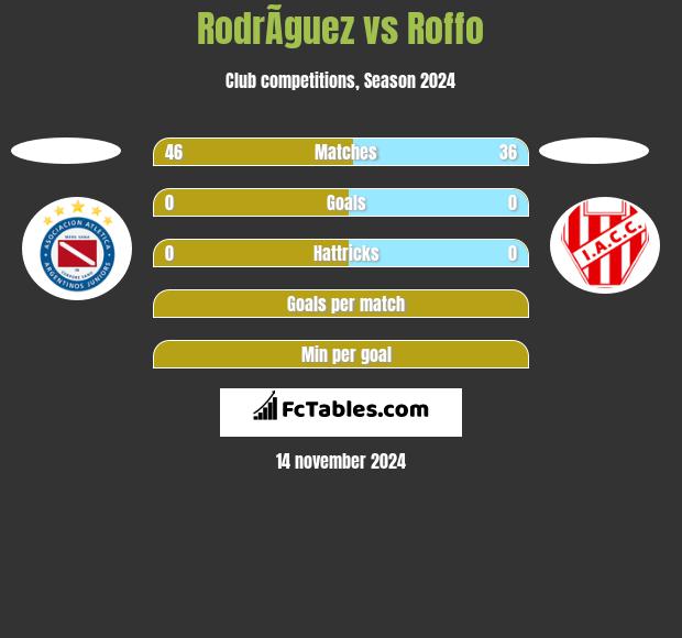 RodrÃ­guez vs Roffo h2h player stats