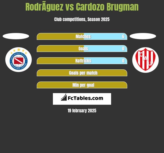 RodrÃ­guez vs Cardozo Brugman h2h player stats