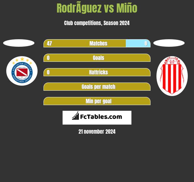 RodrÃ­guez vs Miño h2h player stats