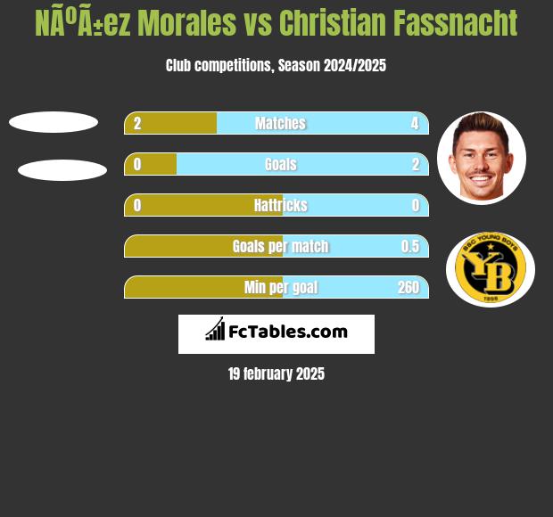 NÃºÃ±ez Morales vs Christian Fassnacht h2h player stats