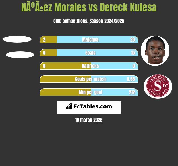 NÃºÃ±ez Morales vs Dereck Kutesa h2h player stats