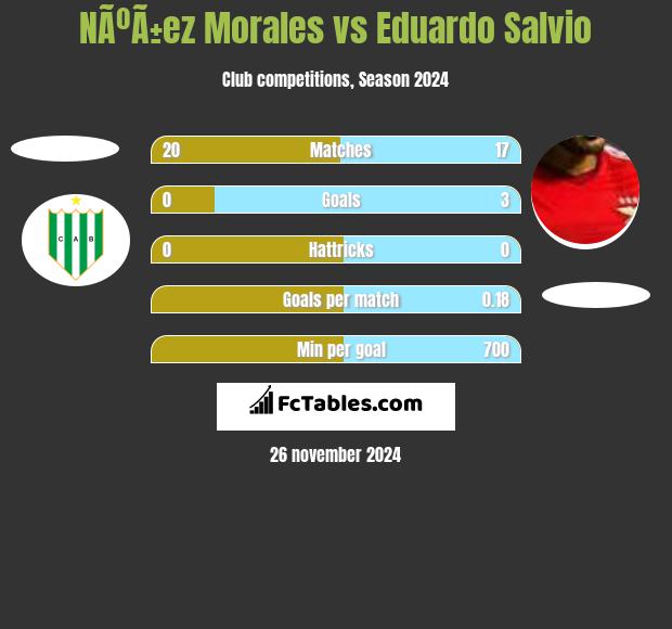 NÃºÃ±ez Morales vs Eduardo Salvio h2h player stats