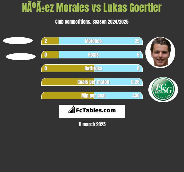 NÃºÃ±ez Morales vs Lukas Goertler h2h player stats