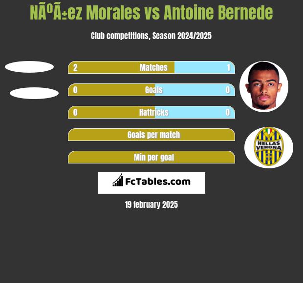 NÃºÃ±ez Morales vs Antoine Bernede h2h player stats