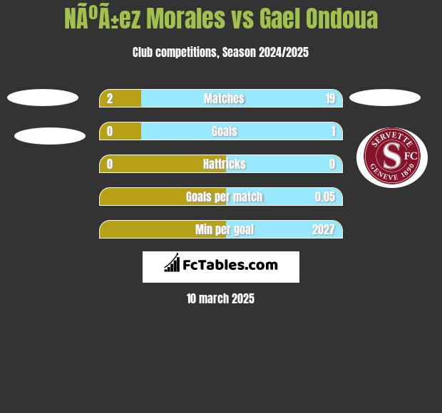 NÃºÃ±ez Morales vs Gael Ondoua h2h player stats