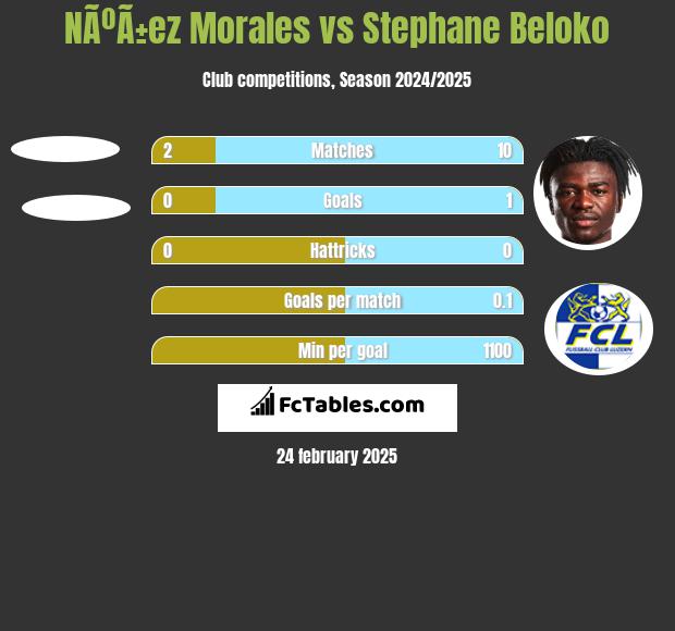 NÃºÃ±ez Morales vs Stephane Beloko h2h player stats