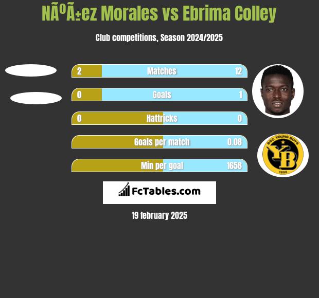 NÃºÃ±ez Morales vs Ebrima Colley h2h player stats