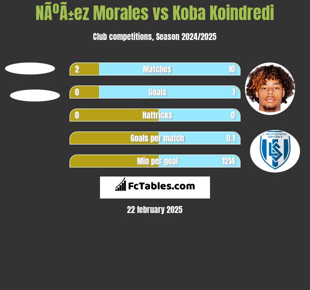 NÃºÃ±ez Morales vs Koba Koindredi h2h player stats