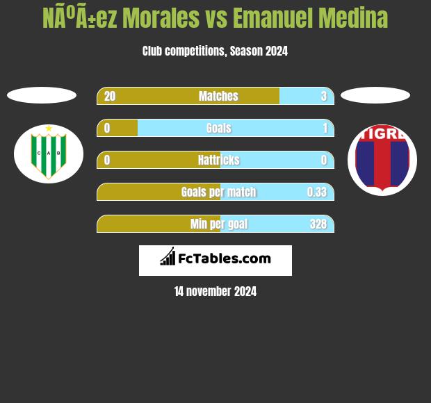 NÃºÃ±ez Morales vs Emanuel Medina h2h player stats