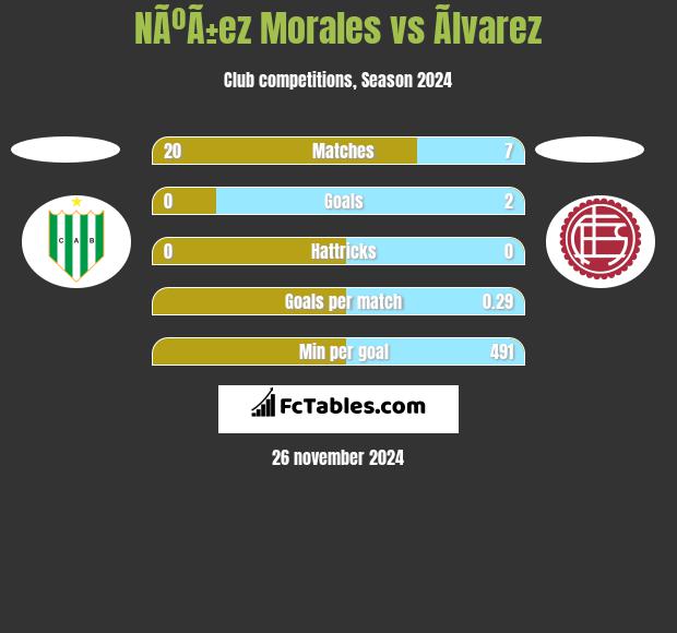 NÃºÃ±ez Morales vs Ãlvarez h2h player stats