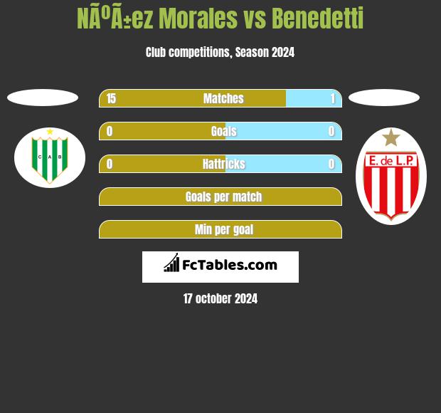 NÃºÃ±ez Morales vs Benedetti h2h player stats