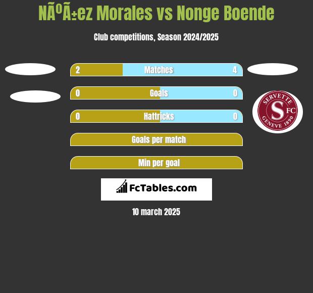 NÃºÃ±ez Morales vs Nonge Boende h2h player stats