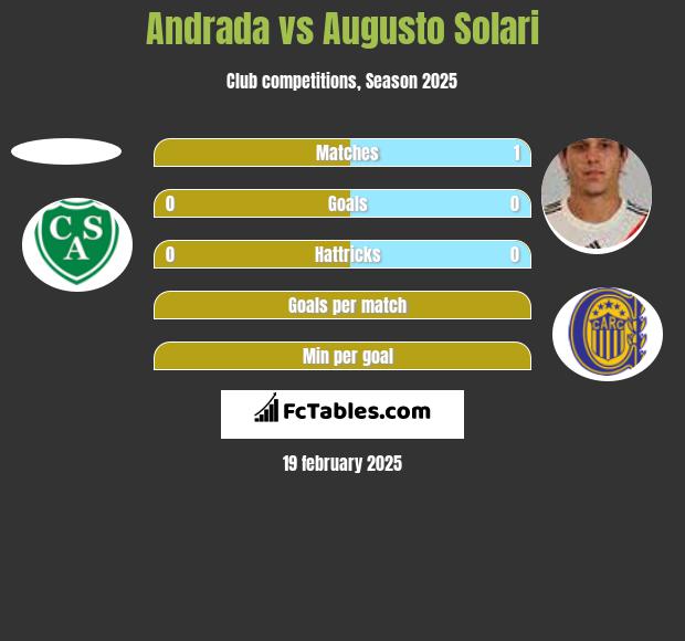 Andrada vs Augusto Solari h2h player stats