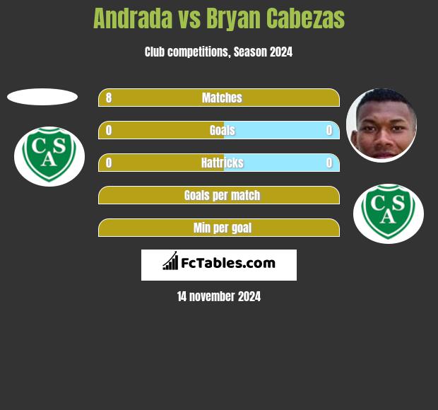 Andrada vs Bryan Cabezas h2h player stats