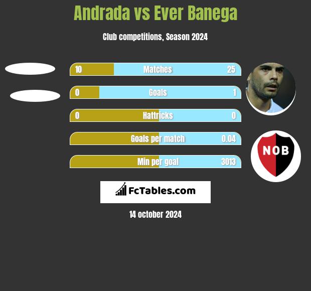 Andrada vs Ever Banega h2h player stats