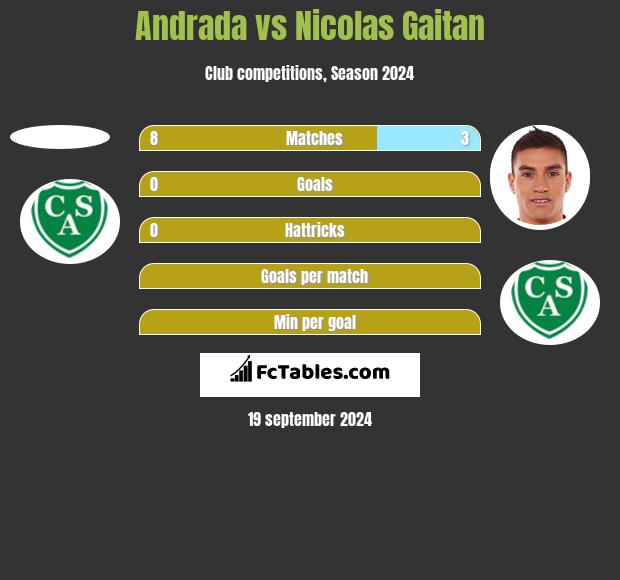 Andrada vs Nicolas Gaitan h2h player stats