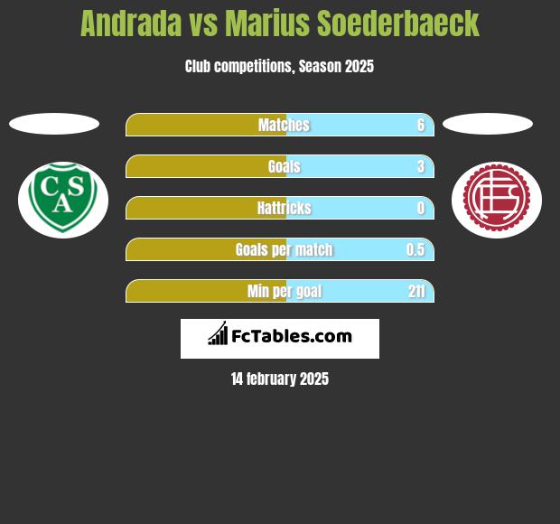 Andrada vs Marius Soederbaeck h2h player stats