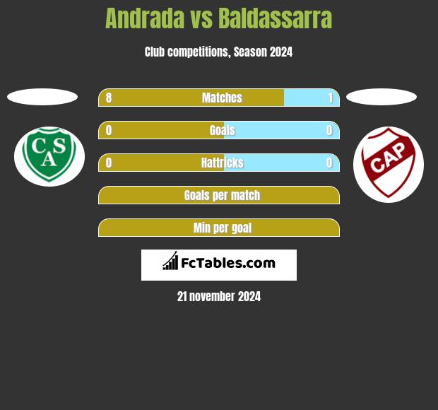 Andrada vs Baldassarra h2h player stats