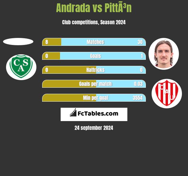 Andrada vs PittÃ³n h2h player stats