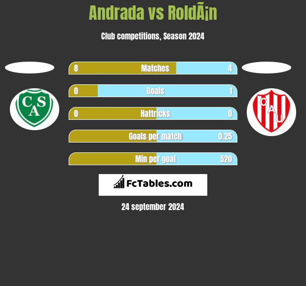 Andrada vs RoldÃ¡n h2h player stats