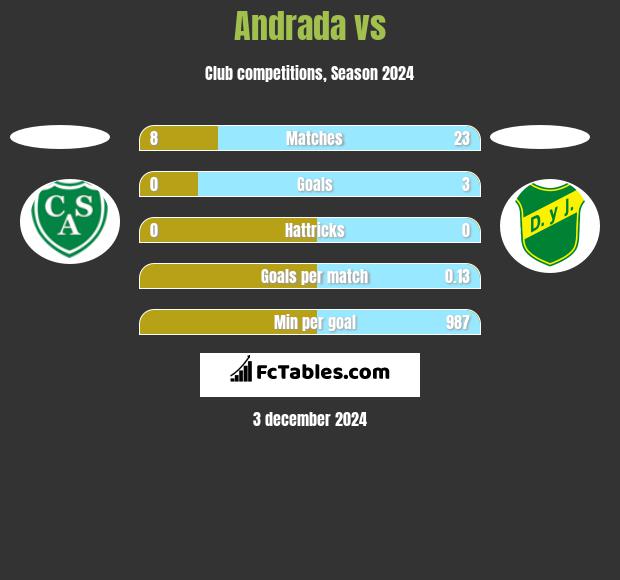 Andrada vs  h2h player stats