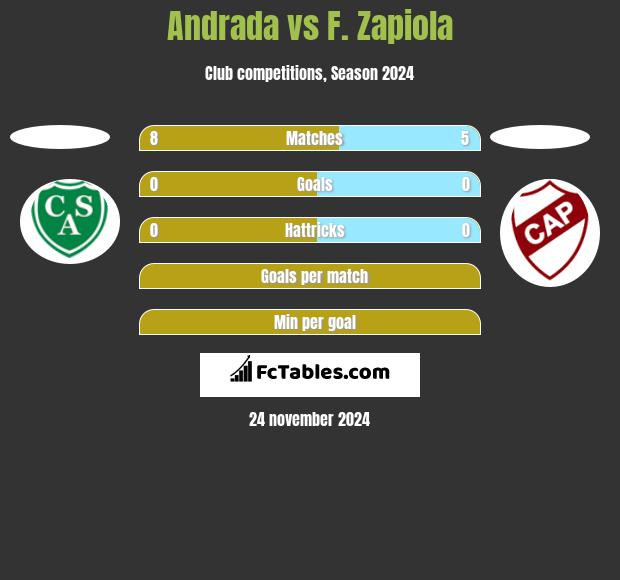 Andrada vs F. Zapiola h2h player stats