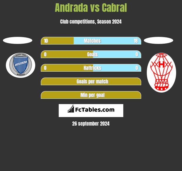 Andrada vs Cabral h2h player stats