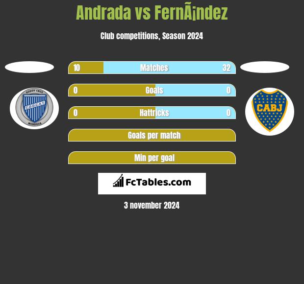 Andrada vs FernÃ¡ndez h2h player stats