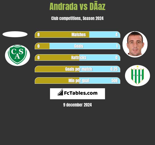 Andrada vs DÃ­az h2h player stats