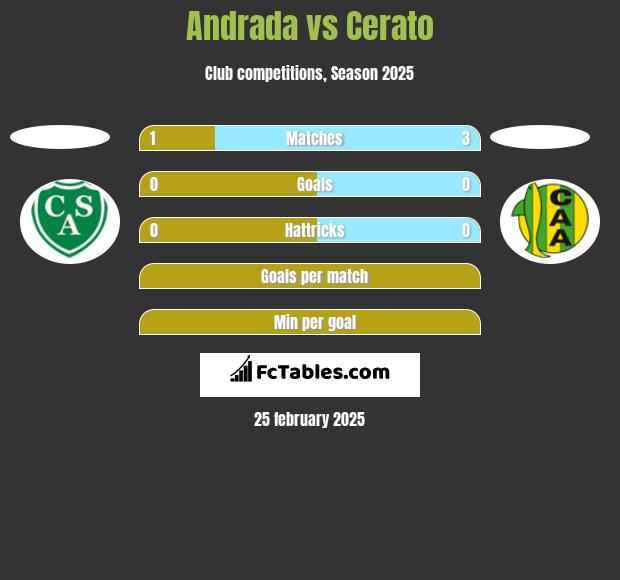 Andrada vs Cerato h2h player stats