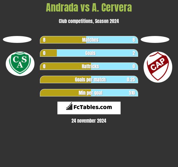 Andrada vs A. Cervera h2h player stats