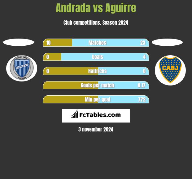 Andrada vs Aguirre h2h player stats