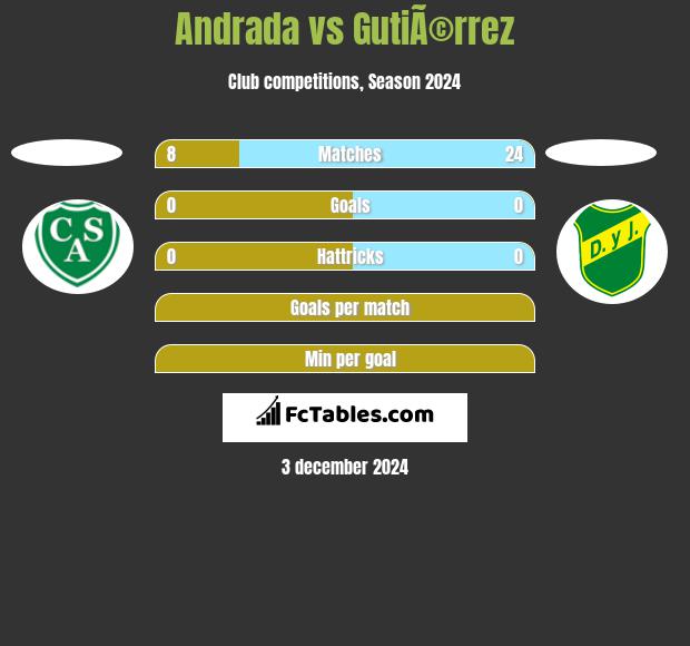 Andrada vs GutiÃ©rrez h2h player stats