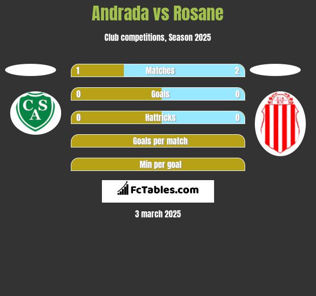 Andrada vs Rosane h2h player stats