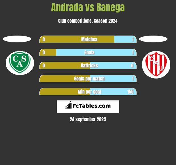 Andrada vs Banega h2h player stats